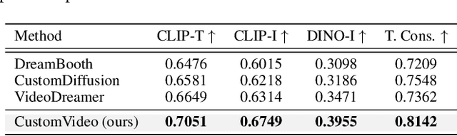 Figure 1 for CustomVideo: Customizing Text-to-Video Generation with Multiple Subjects