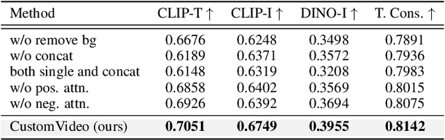 Figure 3 for CustomVideo: Customizing Text-to-Video Generation with Multiple Subjects