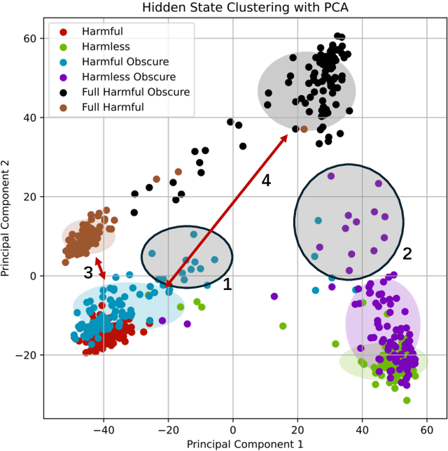 Figure 3 for ObscurePrompt: Jailbreaking Large Language Models via Obscure Input