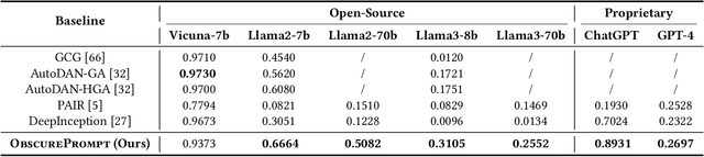 Figure 4 for ObscurePrompt: Jailbreaking Large Language Models via Obscure Input