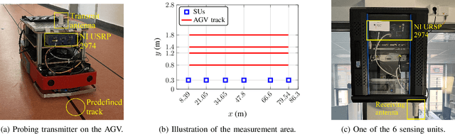 Figure 1 for Experimental Performance of Blind Position Estimation Using Deep Learning