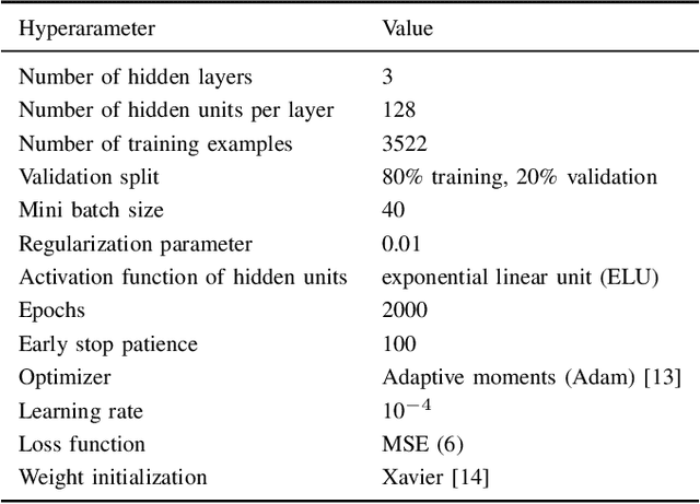 Figure 4 for Experimental Performance of Blind Position Estimation Using Deep Learning