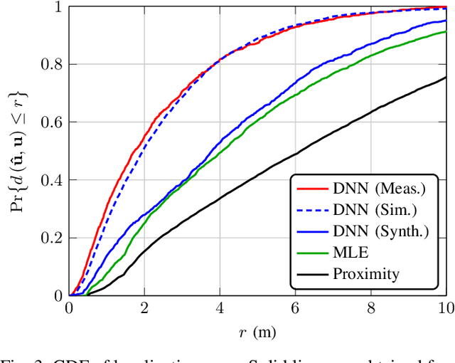 Figure 3 for Experimental Performance of Blind Position Estimation Using Deep Learning