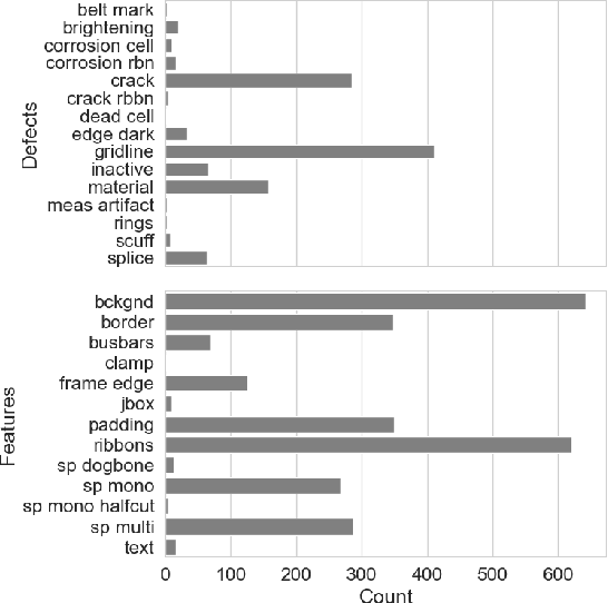 Figure 3 for A Large-scale Evaluation of Pretraining Paradigms for the Detection of Defects in Electroluminescence Solar Cell Images