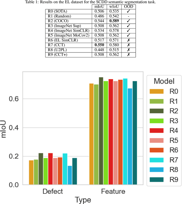 Figure 2 for A Large-scale Evaluation of Pretraining Paradigms for the Detection of Defects in Electroluminescence Solar Cell Images