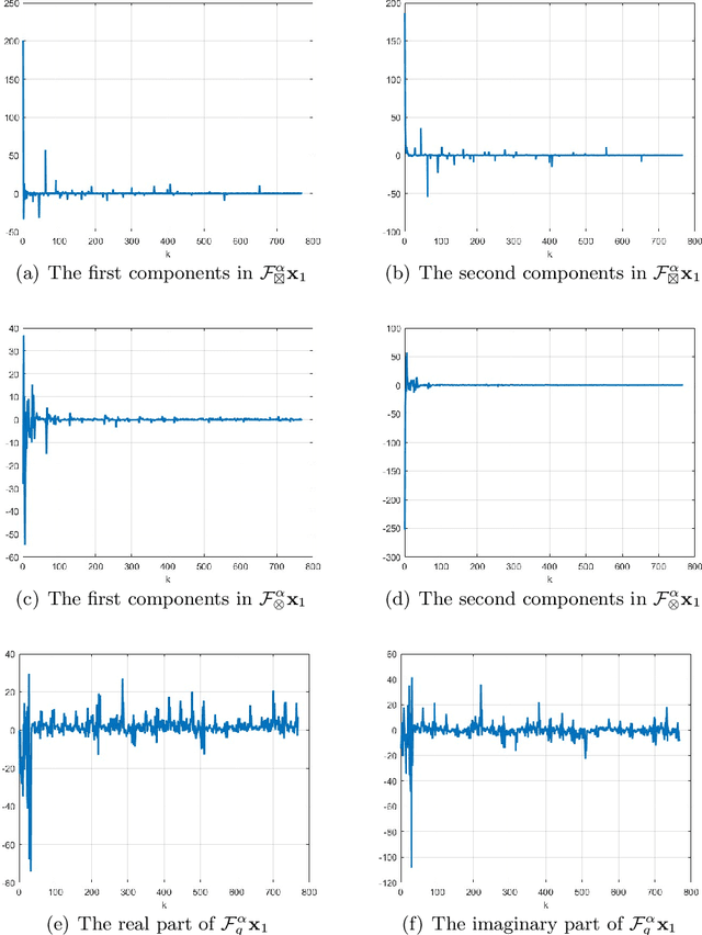 Figure 3 for SVD-Based Graph Fractional Fourier Transform on Directed Graphs and Its Application