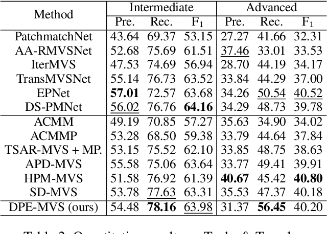 Figure 4 for Dual-Level Precision Edges Guided Multi-View Stereo with Accurate Planarization