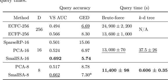 Figure 2 for Utilizing Low-Dimensional Molecular Embeddings for Rapid Chemical Similarity Search