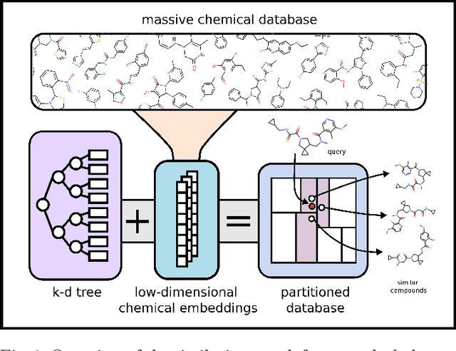 Figure 1 for Utilizing Low-Dimensional Molecular Embeddings for Rapid Chemical Similarity Search
