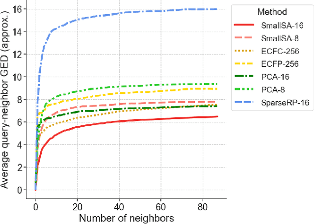 Figure 3 for Utilizing Low-Dimensional Molecular Embeddings for Rapid Chemical Similarity Search