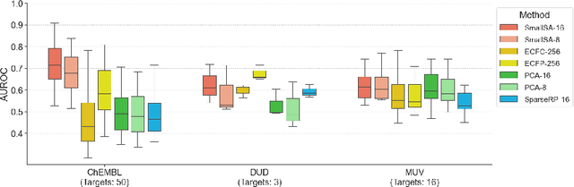 Figure 4 for Utilizing Low-Dimensional Molecular Embeddings for Rapid Chemical Similarity Search