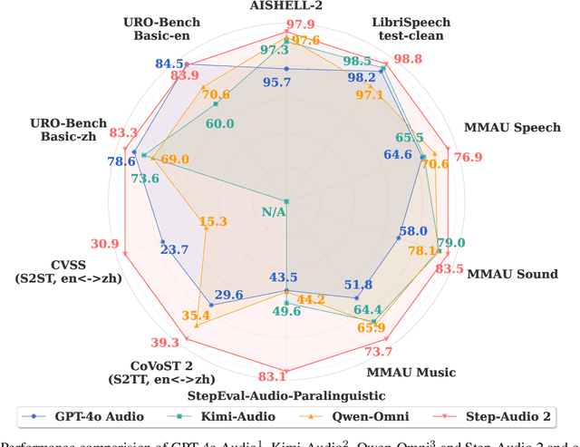 Figure 1 for Step-Audio 2 Technical Report