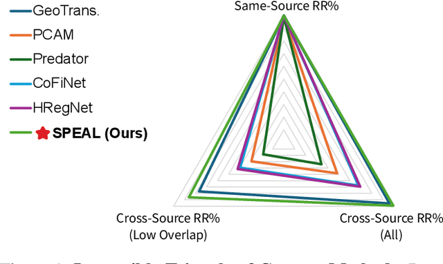 Figure 1 for SPEAL: Skeletal Prior Embedded Attention Learning for Cross-Source Point Cloud Registration