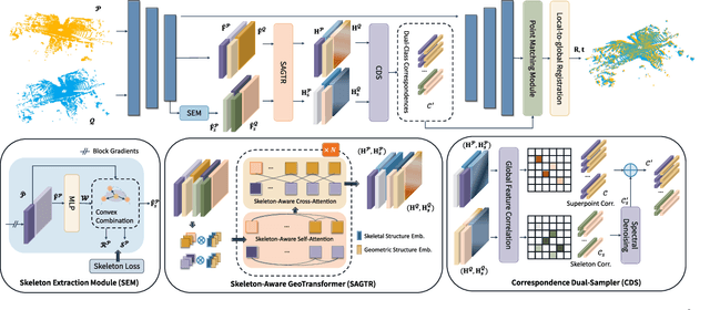 Figure 3 for SPEAL: Skeletal Prior Embedded Attention Learning for Cross-Source Point Cloud Registration