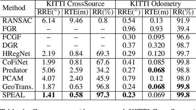 Figure 2 for SPEAL: Skeletal Prior Embedded Attention Learning for Cross-Source Point Cloud Registration