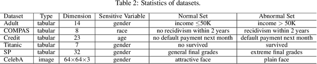 Figure 4 for Fairness-aware Anomaly Detection via Fair Projection