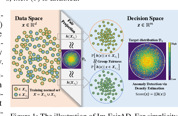 Figure 1 for Fairness-aware Anomaly Detection via Fair Projection