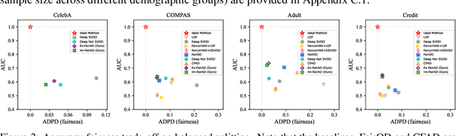 Figure 3 for Fairness-aware Anomaly Detection via Fair Projection