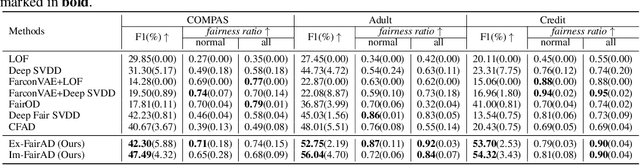 Figure 2 for Fairness-aware Anomaly Detection via Fair Projection