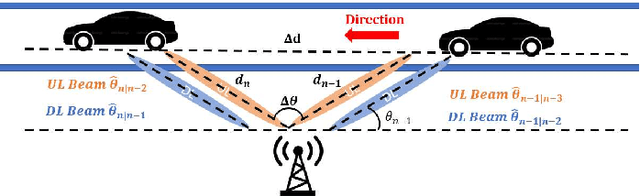 Figure 3 for Predictive Beamforming with Distributed MIMO