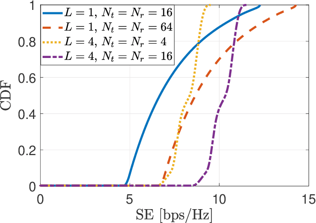 Figure 4 for Predictive Beamforming with Distributed MIMO
