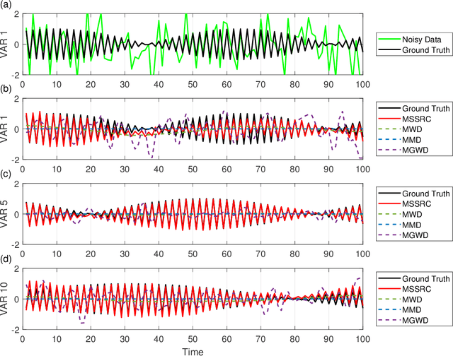 Figure 2 for Unsupervised Reservoir Computing for Multivariate Denoising of Severely Contaminated Signals