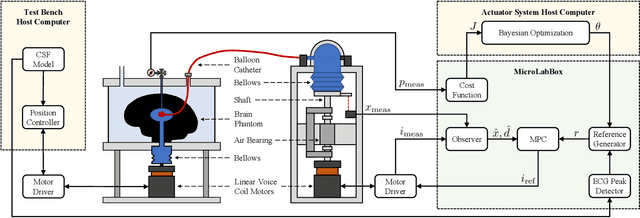 Figure 1 for Model Predictive Control with Reference Learning for Soft Robotic Intracranial Pressure Waveform Modulation