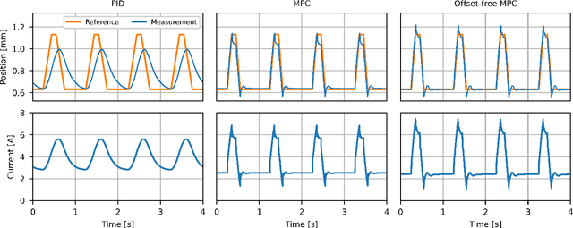 Figure 3 for Model Predictive Control with Reference Learning for Soft Robotic Intracranial Pressure Waveform Modulation