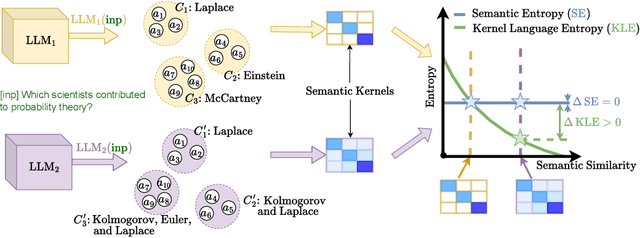 Figure 1 for Kernel Language Entropy: Fine-grained Uncertainty Quantification for LLMs from Semantic Similarities