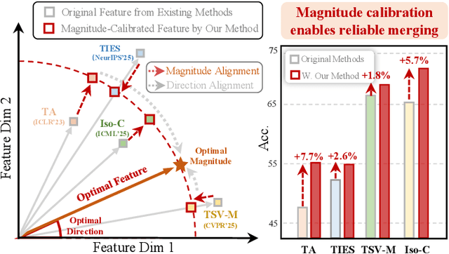 Figure 1 for MAGIC: Achieving Superior Model Merging via Magnitude Calibration