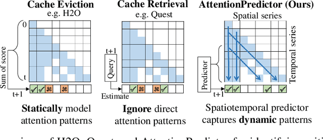 Figure 1 for AttentionPredictor: Temporal Pattern Matters for Efficient LLM Inference