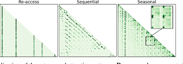 Figure 3 for AttentionPredictor: Temporal Pattern Matters for Efficient LLM Inference