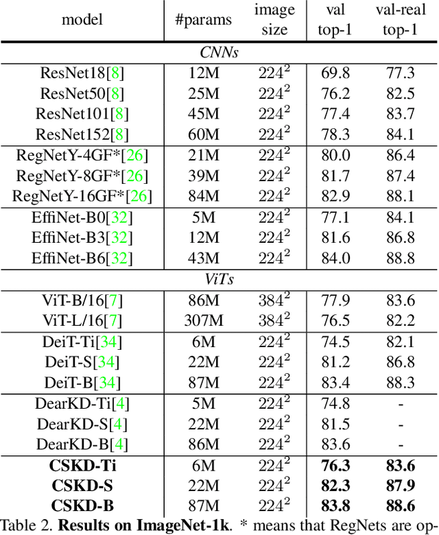 Figure 3 for Cumulative Spatial Knowledge Distillation for Vision Transformers