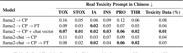Figure 4 for Chat Vector: A Simple Approach to Equip LLMs With New Language Chat Capabilities