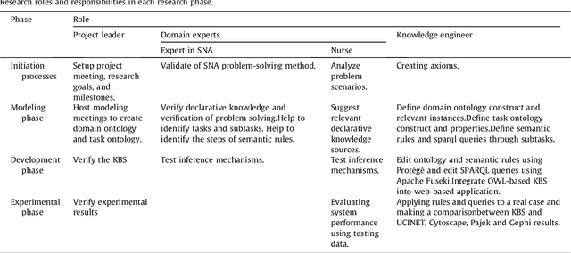Figure 1 for An Ontology-Based multi-domain model in Social Network Analysis: Experimental validation and case study