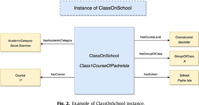 Figure 3 for An Ontology-Based multi-domain model in Social Network Analysis: Experimental validation and case study