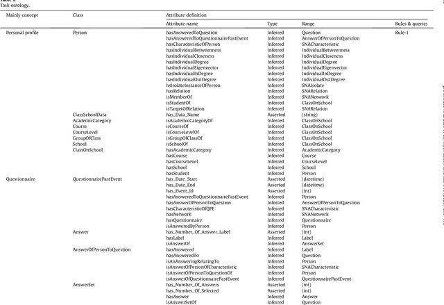 Figure 4 for An Ontology-Based multi-domain model in Social Network Analysis: Experimental validation and case study