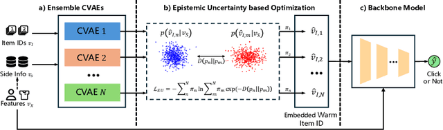 Figure 1 for Exploiting Epistemic Uncertainty in Cold-Start Recommendation Systems