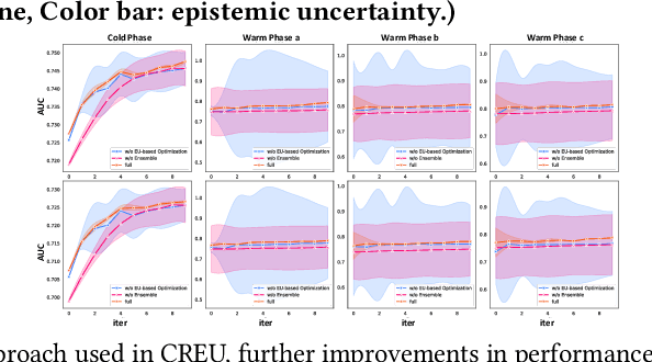 Figure 3 for Exploiting Epistemic Uncertainty in Cold-Start Recommendation Systems