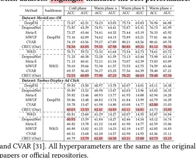 Figure 2 for Exploiting Epistemic Uncertainty in Cold-Start Recommendation Systems