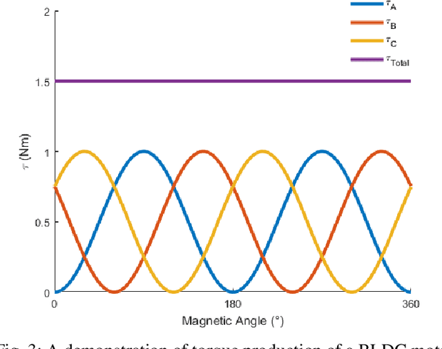 Figure 3 for How to Model Brushless Electric Motors for the Design of Lightweight Robotic Systems