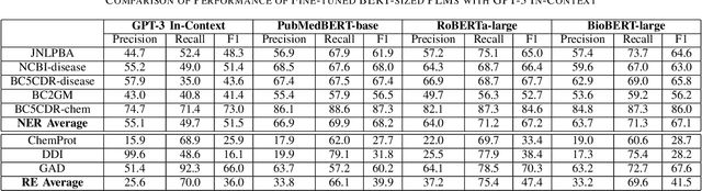 Figure 2 for GPT-3 Powered Information Extraction for Building Robust Knowledge Bases