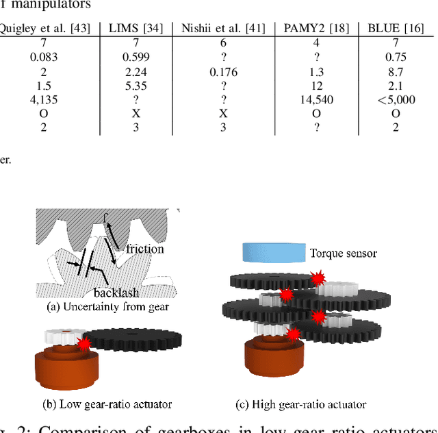 Figure 4 for Design of a low-cost and lightweight 6 DoF bimanual arm for dynamic and contact-rich manipulation