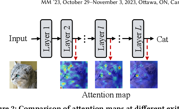 Figure 3 for LGViT: Dynamic Early Exiting for Accelerating Vision Transformer