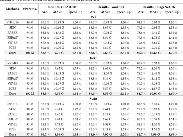 Figure 2 for LGViT: Dynamic Early Exiting for Accelerating Vision Transformer
