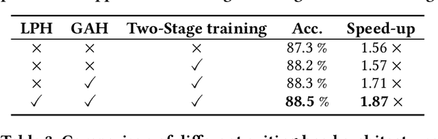Figure 4 for LGViT: Dynamic Early Exiting for Accelerating Vision Transformer