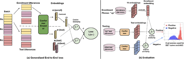 Figure 1 for GE2E-KWS: Generalized End-to-End Training and Evaluation for Zero-shot Keyword Spotting