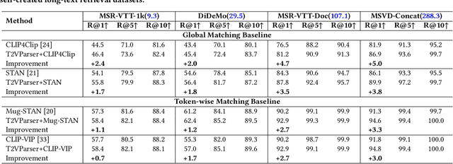 Figure 2 for T2VParser: Adaptive Decomposition Tokens for Partial Alignment in Text to Video Retrieval