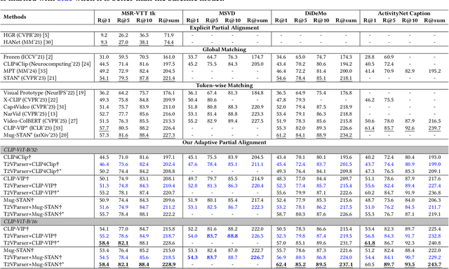 Figure 4 for T2VParser: Adaptive Decomposition Tokens for Partial Alignment in Text to Video Retrieval