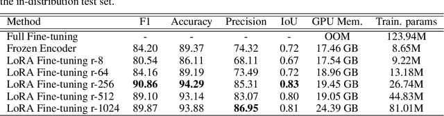 Figure 2 for Rapid Adaptation of Earth Observation Foundation Models for Segmentation